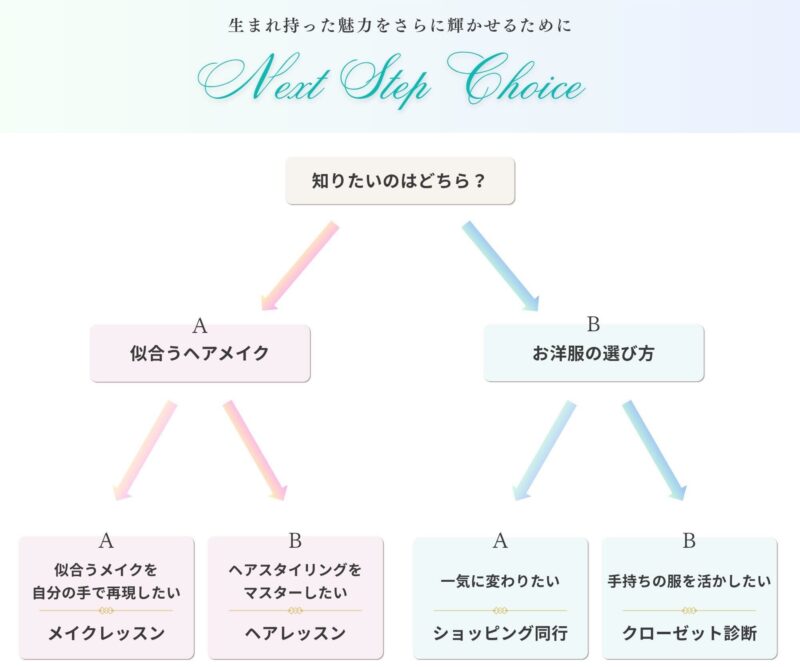 Next Step Chart
